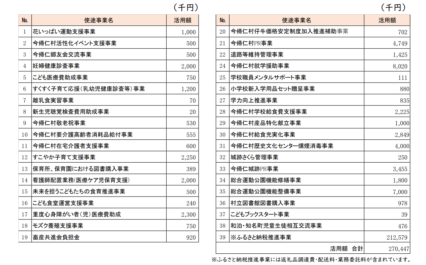 令和7年度ふるさと納税活用事業