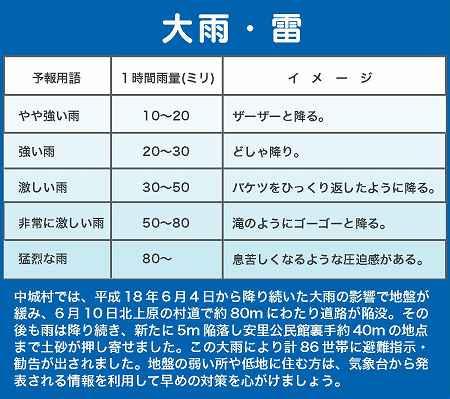 大雨・雷についての表組
