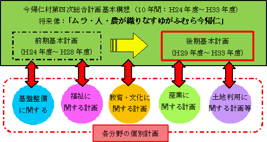 今帰仁村第四次総合計画後期基本構想の図